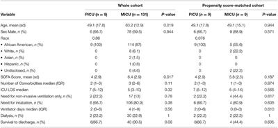 Repurposing a PICU for Adult Care in a State Mandated COVID-19 Only Hospital: Outcome Comparison to the MICU Cohort to Determine Safety and Effectiveness